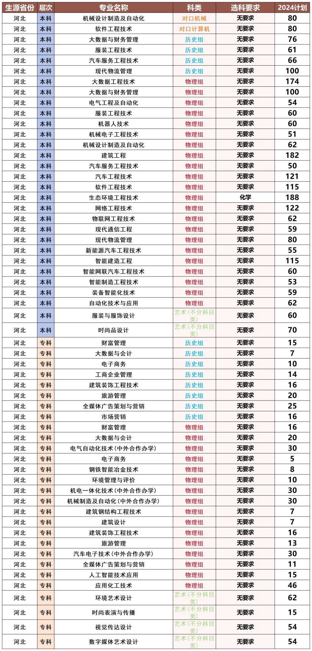 河北科技工程职业技术大学2024年河北省招生计划.jpg