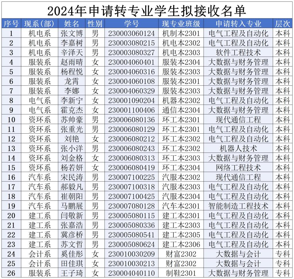 2024年申请转专业学生拟接受名单.jpg