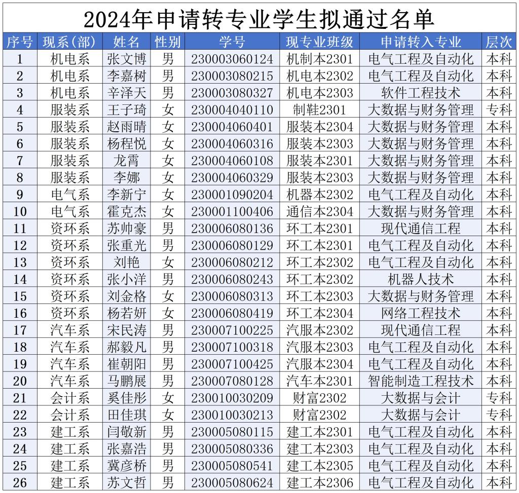 2024年申请转专业学生拟通过名单1.jpg